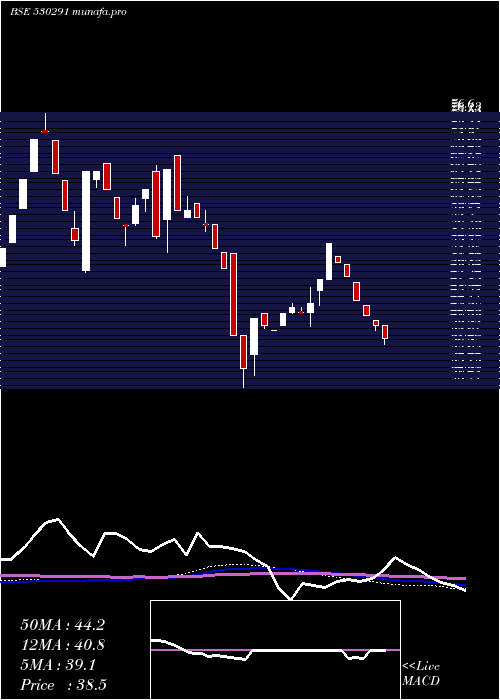 weekly chart Paos