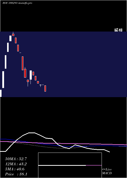  weekly chart ShriRajivlochan