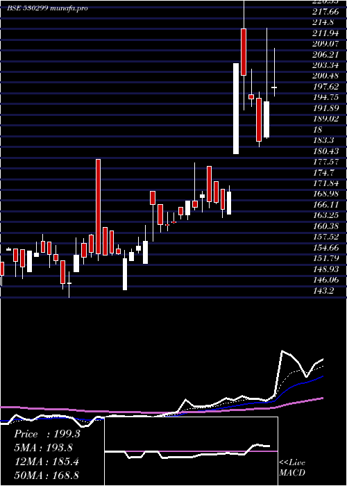  Daily chart KothariProd