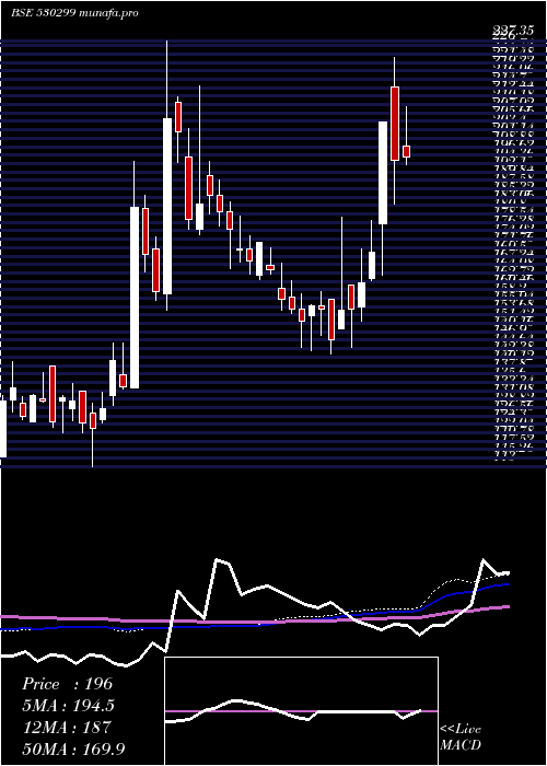  weekly chart KothariProd