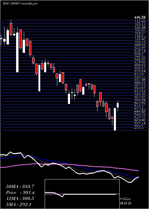  Daily chart ChamanlalSe