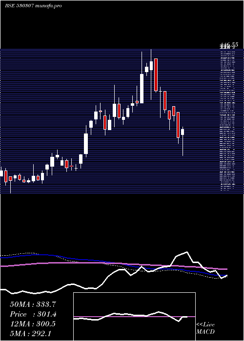  weekly chart ChamanlalSe