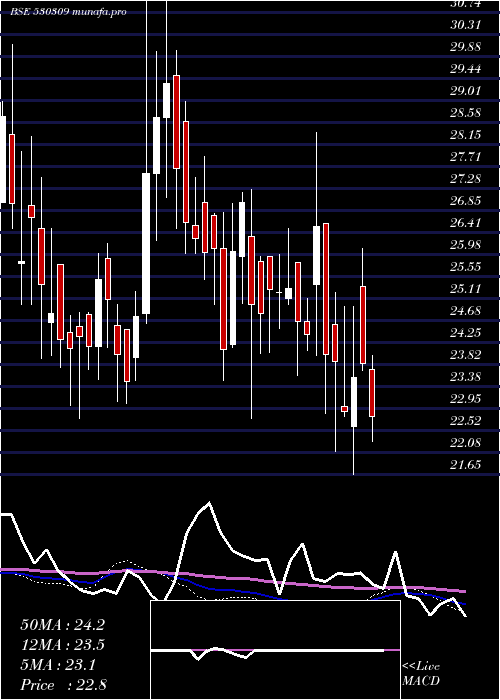  weekly chart ChandraPrab