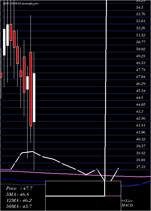  monthly chart Kimiabl