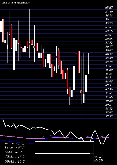  weekly chart Kimiabl