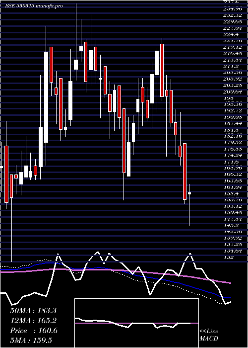  weekly chart HindTin