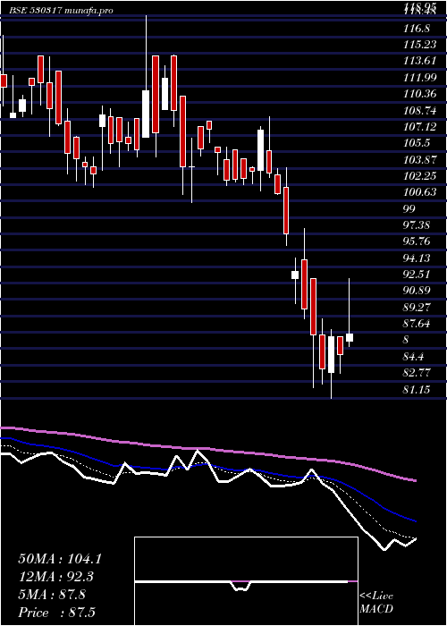  Daily chart GodavariDru