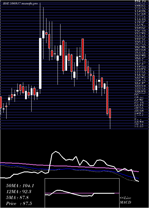  weekly chart GodavariDru