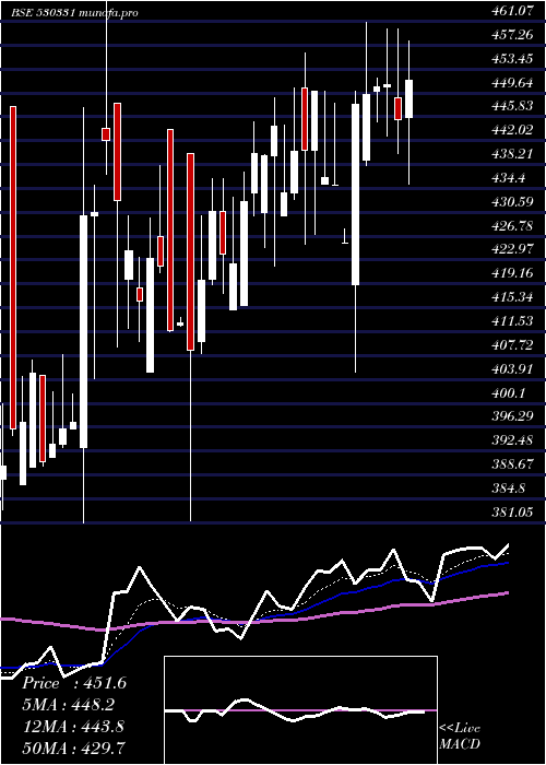 Daily chart PremcoGlob