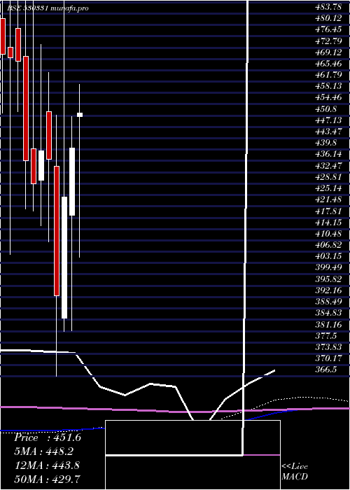 monthly chart PremcoGlob