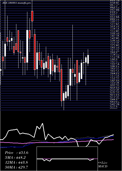 weekly chart PremcoGlob