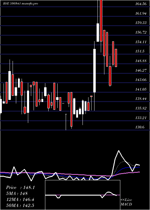  Daily chart MukeshBabu