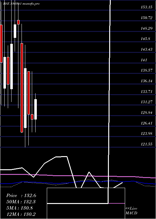  monthly chart MukeshBabu