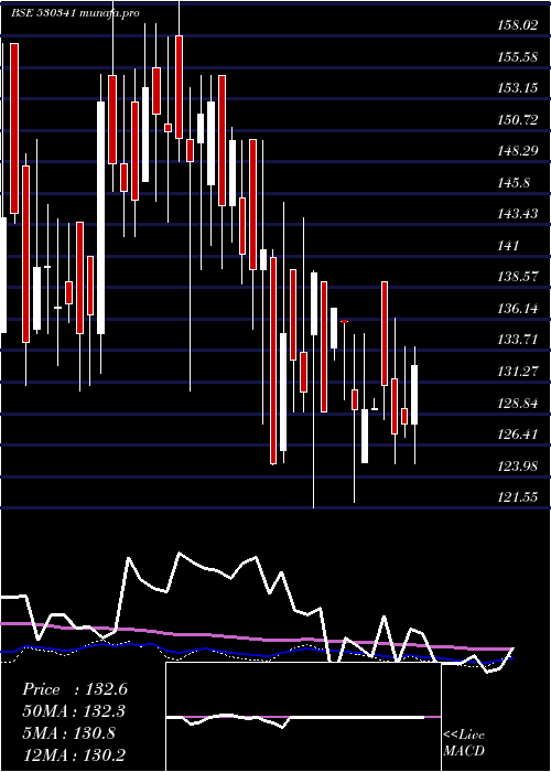  weekly chart MukeshBabu