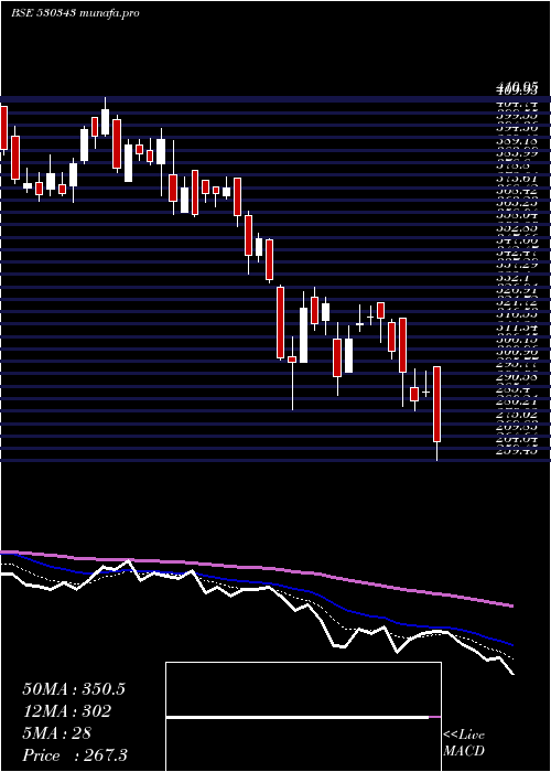  Daily chart GenusPower