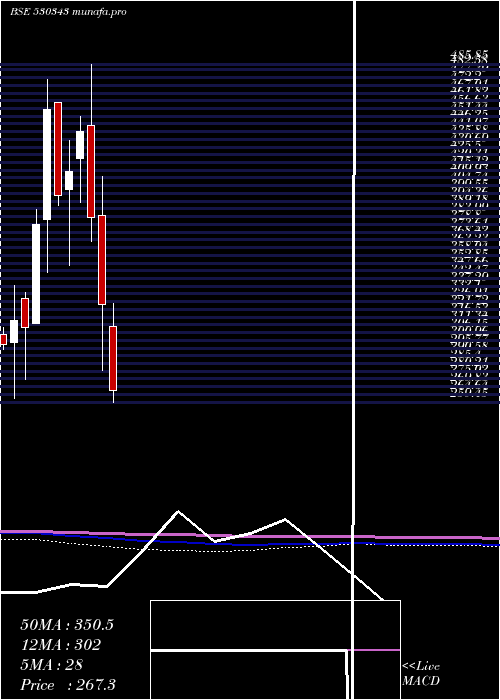  monthly chart GenusPower