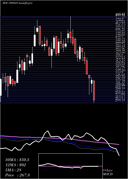  weekly chart GenusPower