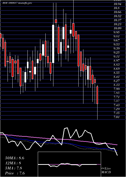  weekly chart KbsIndia