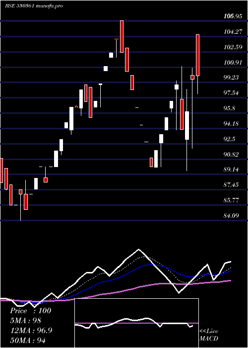  Daily chart SeagoldAqua