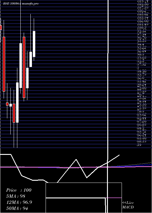  monthly chart SeagoldAqua