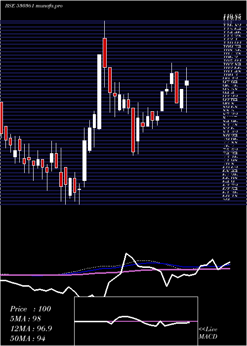  weekly chart SeagoldAqua