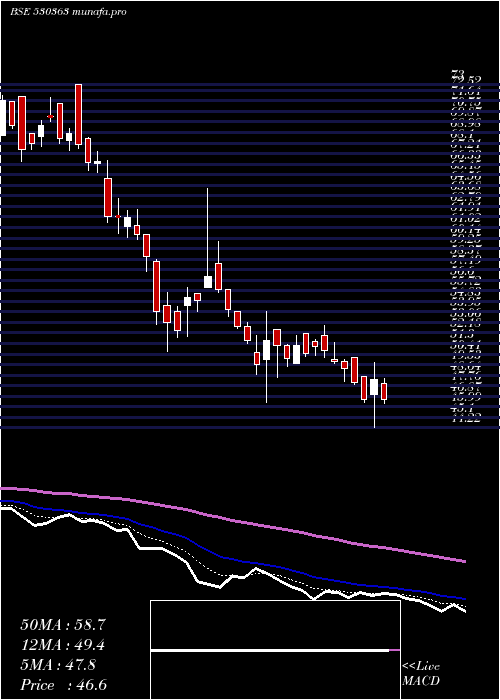  Daily chart UgarSugar