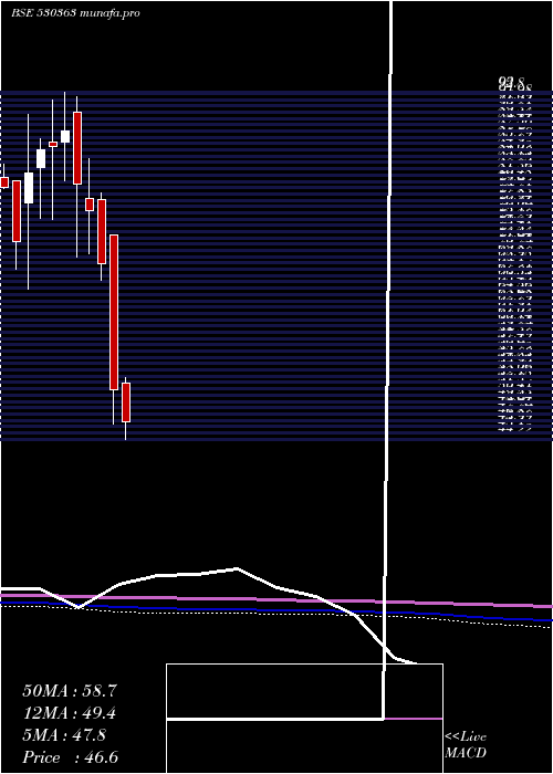  monthly chart UgarSugar