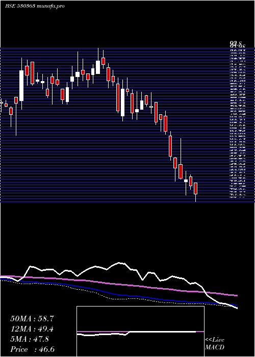  weekly chart UgarSugar