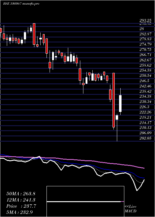  Daily chart NrbBearings