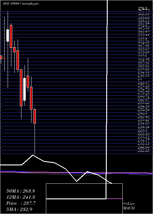  monthly chart NrbBearings