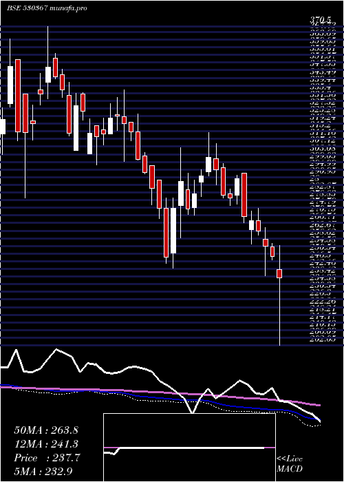  weekly chart NrbBearings