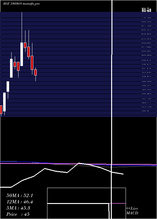  monthly chart VamshiRubb