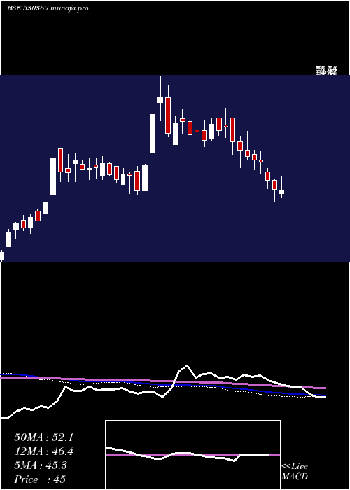  weekly chart VamshiRubb