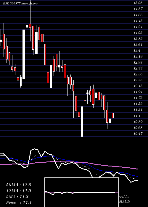  Daily chart NilaInfra