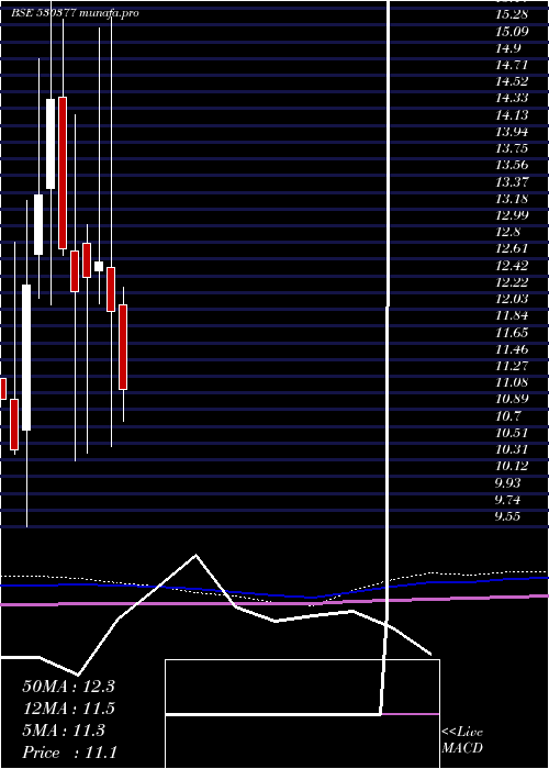  monthly chart NilaInfra