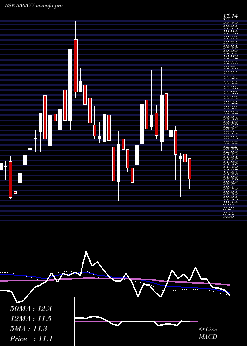  weekly chart NilaInfra