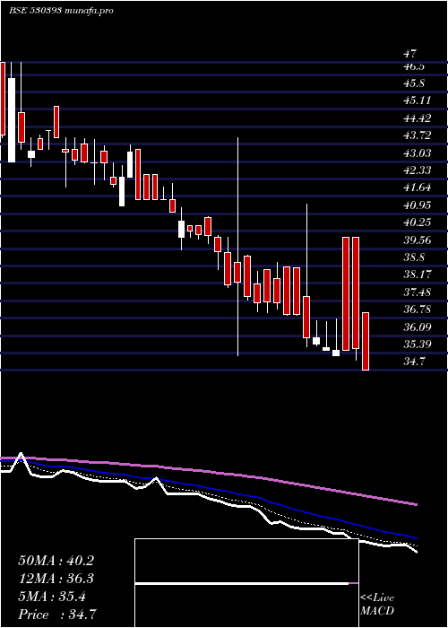  Daily chart DbInt