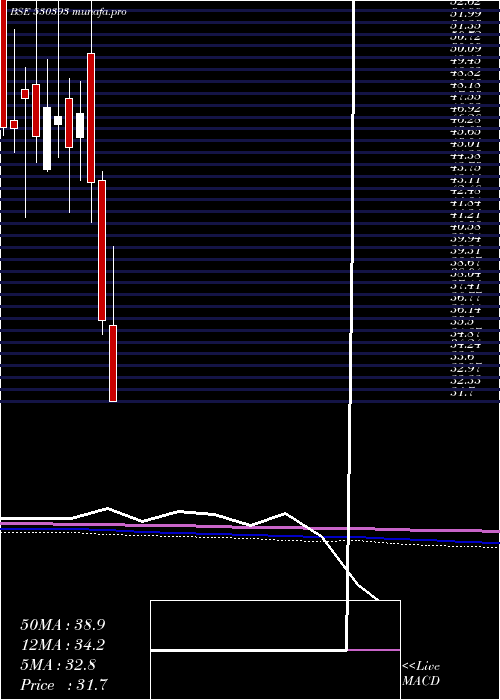  monthly chart DbInt