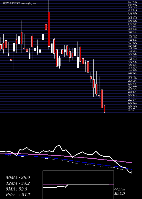  weekly chart DbInt