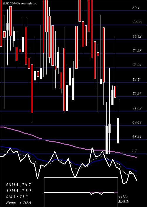  Daily chart VinyoflexLt