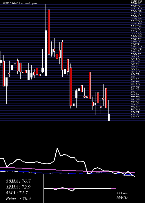  weekly chart VinyoflexLt