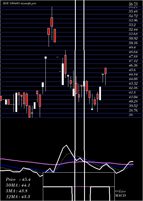  Daily chart JindalCap