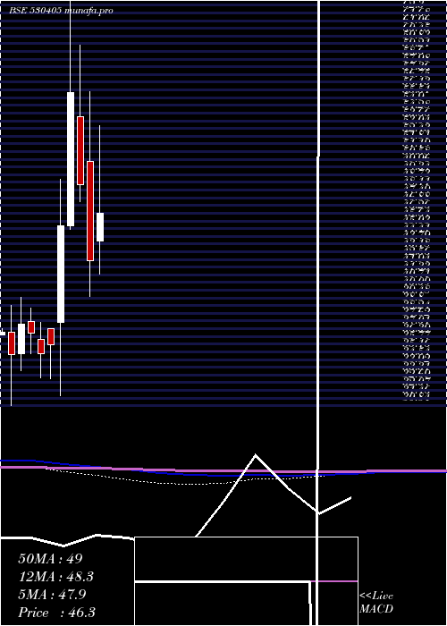  monthly chart JindalCap