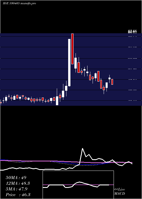  weekly chart JindalCap