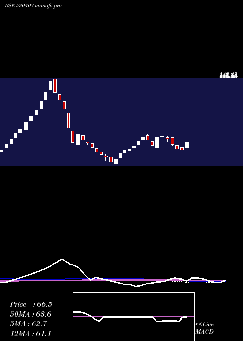  weekly chart EpicEnergy