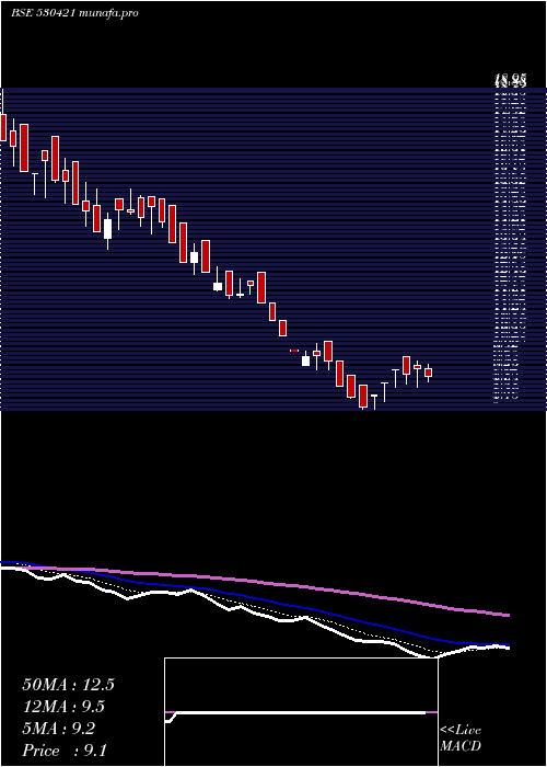  Daily chart KuwerInds