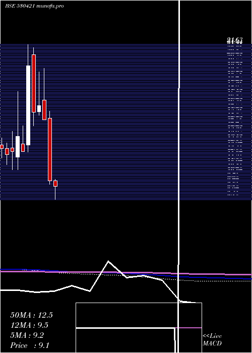  monthly chart KuwerInds