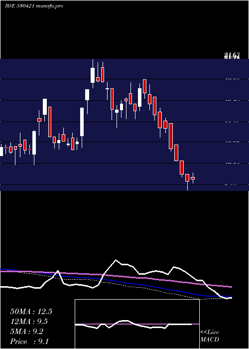  weekly chart KuwerInds