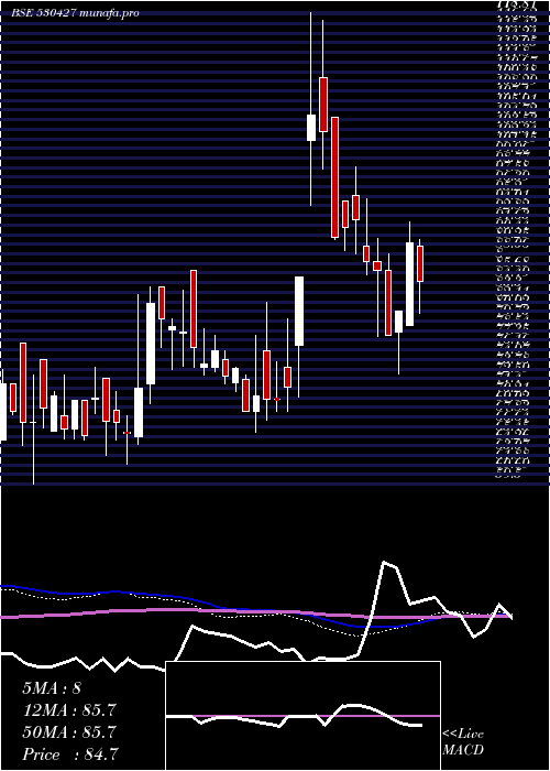  weekly chart ChoksiImag