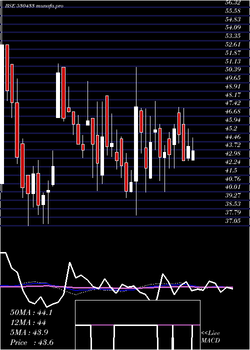  weekly chart ShivaFert